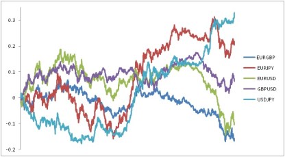 Forze relative Forex